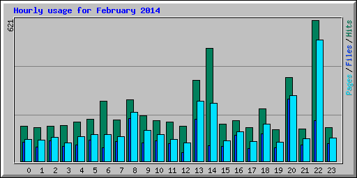 Hourly usage for February 2014