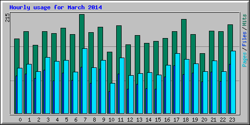 Hourly usage for March 2014