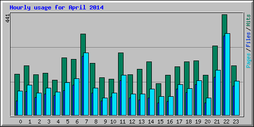 Hourly usage for April 2014