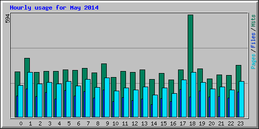 Hourly usage for May 2014