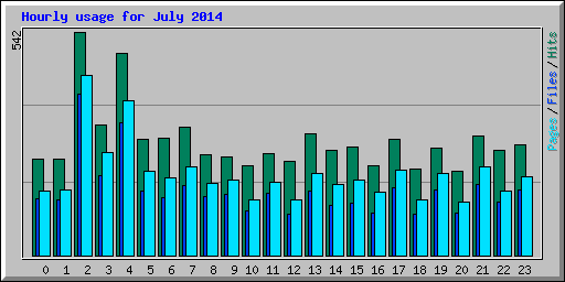 Hourly usage for July 2014