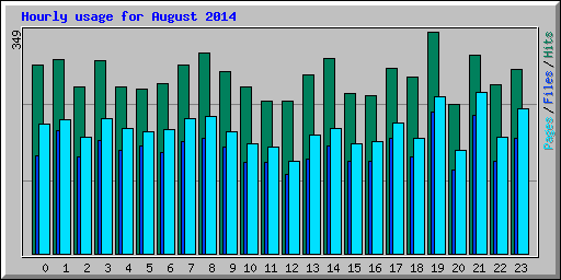 Hourly usage for August 2014