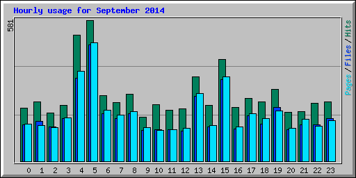 Hourly usage for September 2014