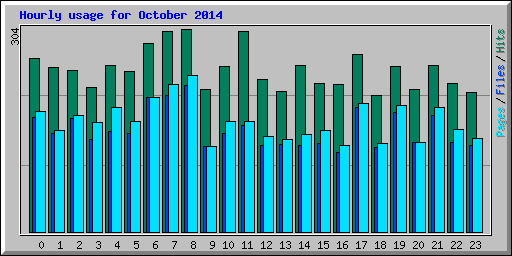 Hourly usage for October 2014