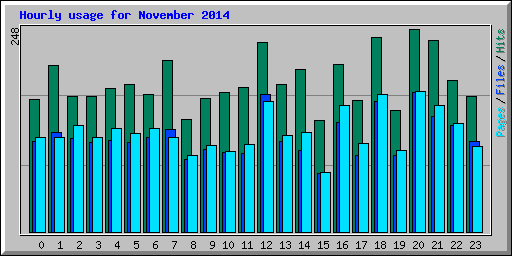 Hourly usage for November 2014