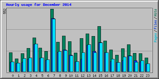 Hourly usage for December 2014