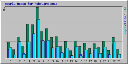 Hourly usage for February 2015