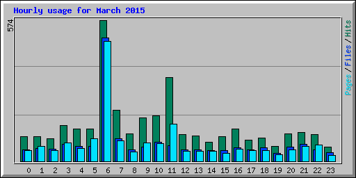 Hourly usage for March 2015