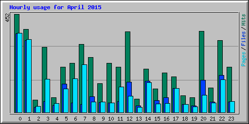 Hourly usage for April 2015