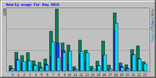 Hourly usage for May 2015