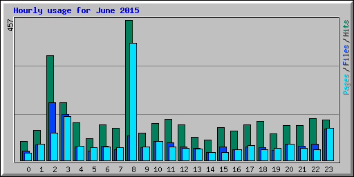 Hourly usage for June 2015