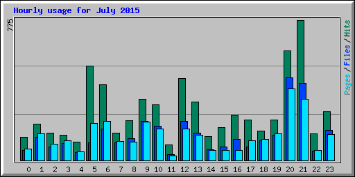 Hourly usage for July 2015