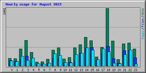 Hourly usage for August 2015