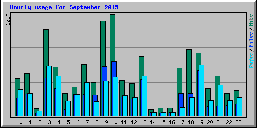 Hourly usage for September 2015
