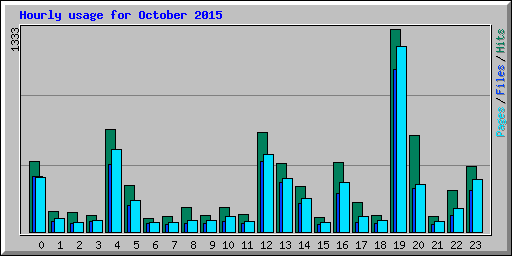 Hourly usage for October 2015