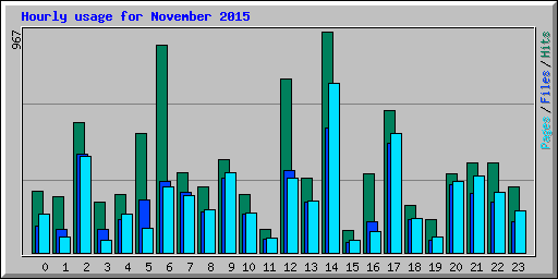 Hourly usage for November 2015