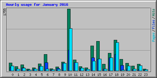 Hourly usage for January 2016