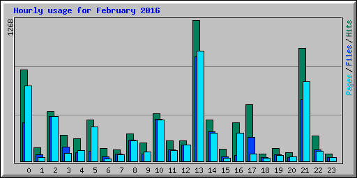 Hourly usage for February 2016