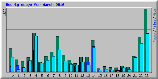 Hourly usage for March 2016