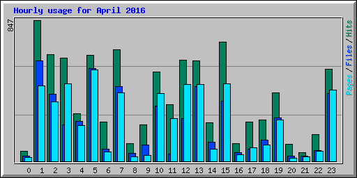 Hourly usage for April 2016