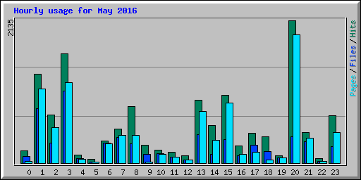 Hourly usage for May 2016