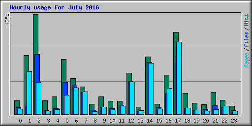 Hourly usage for July 2016