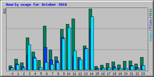 Hourly usage for October 2016