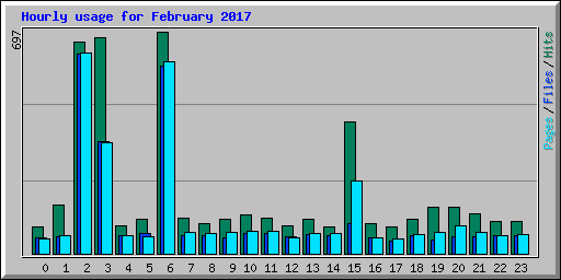 Hourly usage for February 2017