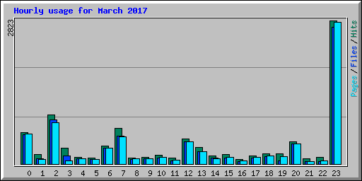 Hourly usage for March 2017