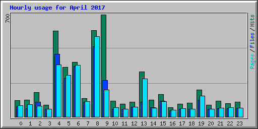 Hourly usage for April 2017