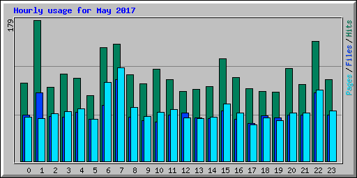Hourly usage for May 2017