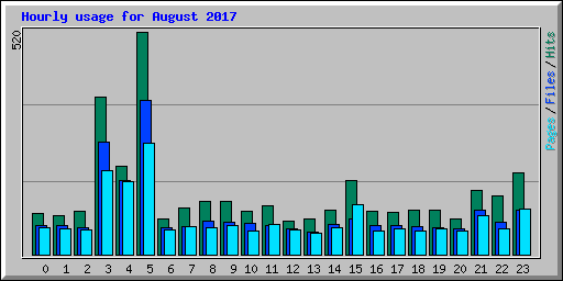 Hourly usage for August 2017