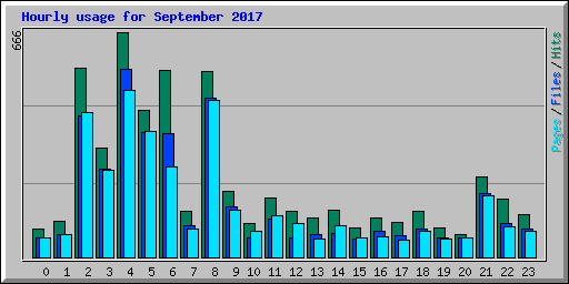 Hourly usage for September 2017