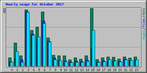 Hourly usage for October 2017