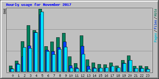 Hourly usage for November 2017