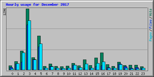 Hourly usage for December 2017