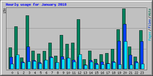 Hourly usage for January 2018
