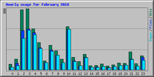 Hourly usage for February 2018