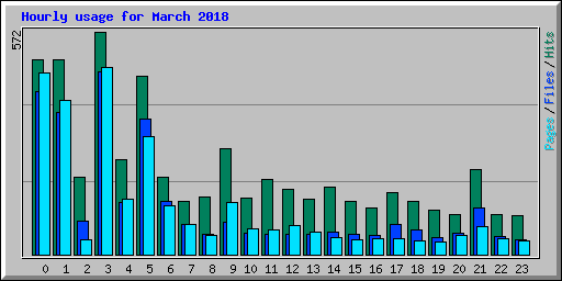 Hourly usage for March 2018