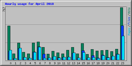 Hourly usage for April 2018