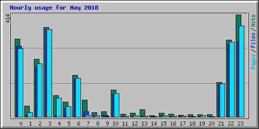 Hourly usage for May 2018