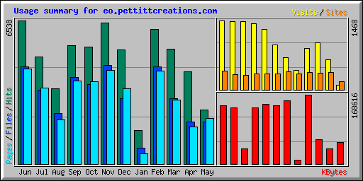 Usage summary for eo.pettittcreations.com